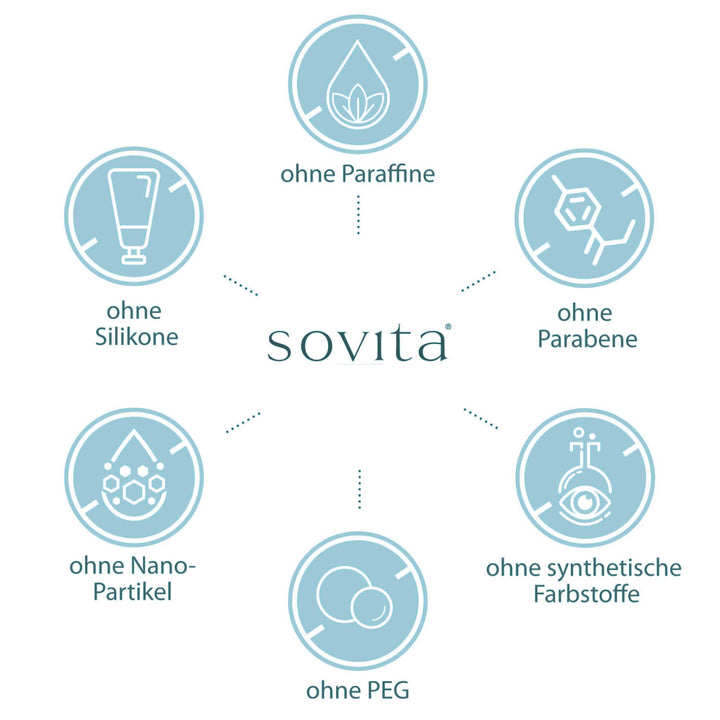 Grafik mit dem sovita Logo und sechs Icons: ohne Silikone, Paraffine, Parabene, PEG, synthetische Farbstoffe und Nano-Partikel.