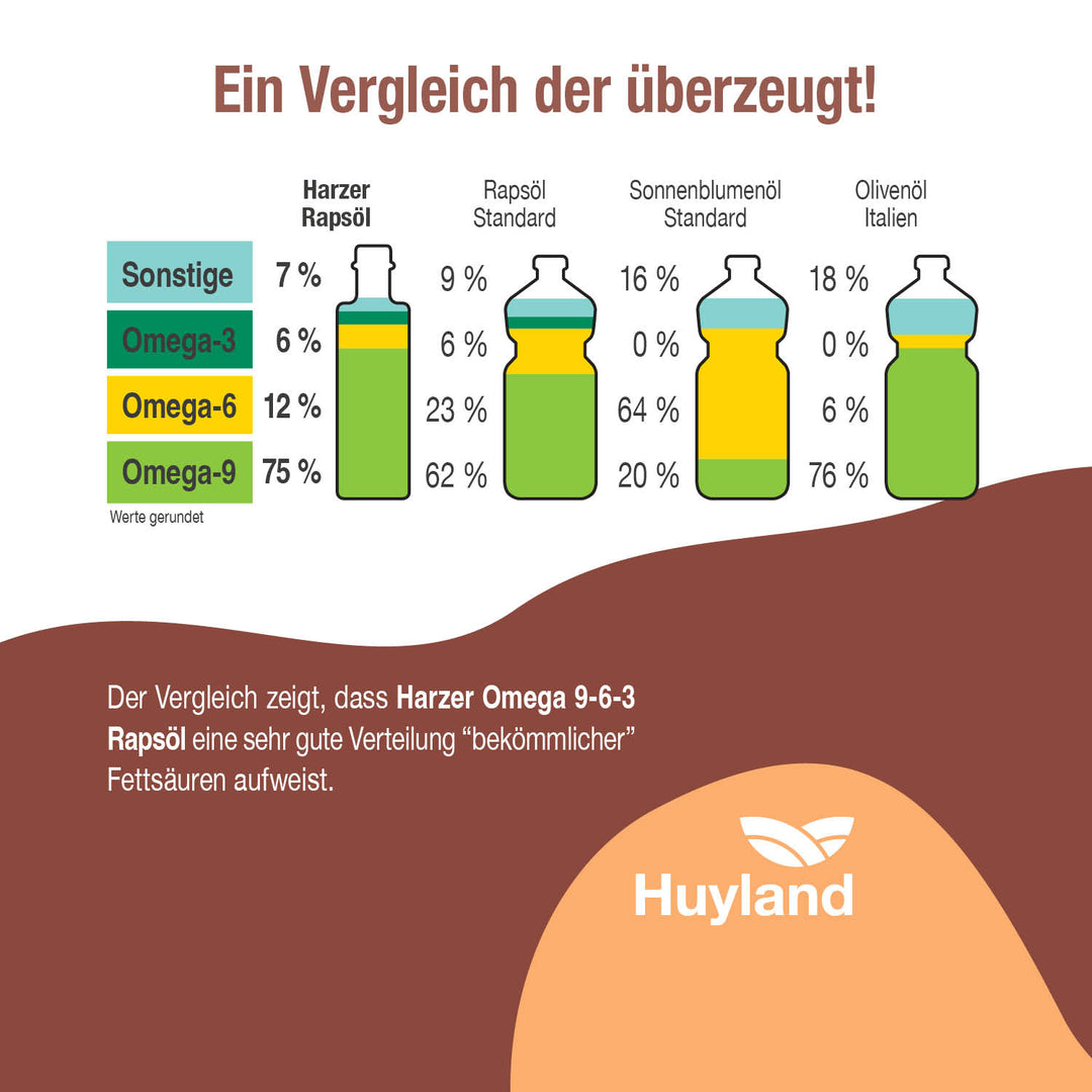 Huyland Harzer Rapsöl mit Butteraroma